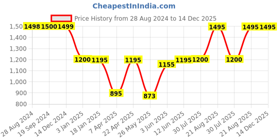 tatacliq.com adidas Navy Fitted Yoga Crop Top adidas Price History Graph from 28 Aug 2024 to 14 Dec 2025