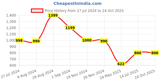 tatacliq.com adidas Navy Logo Print M Sl Chelsea Sports Short adidas Price History Graph from 27 Jul 2024 to 24 Oct 2025