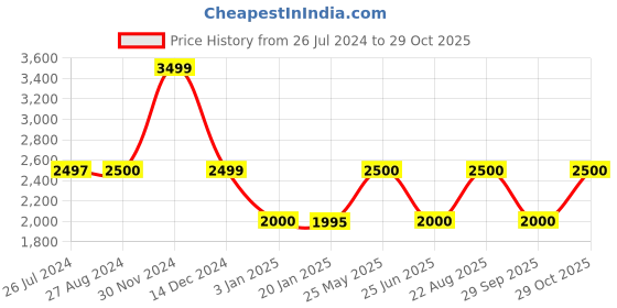 tatacliq.com adidas Navy Logo Print Tights adidas Price History Graph from 26 Jul 2024 to 29 Oct 2025