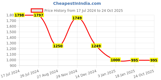 tatacliq.com adidas Navy Logo Print W 3S 78 TIG Tights adidas Price History Graph from 17 Jul 2024 to 24 Oct 2025