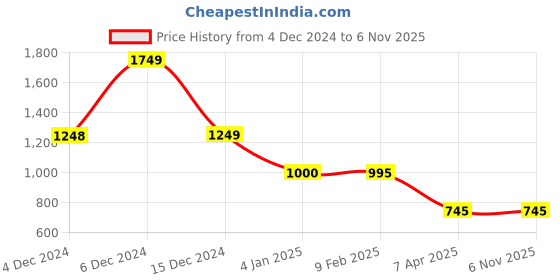 tatacliq.com adidas Navy Logo Print W 3S 78 TIG Tights adidas Price History Graph from 4 Dec 2024 to 3 Nov 2025