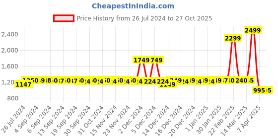 tatacliq.com adidas Navy Medium Duffle Bag adidas Price History Graph from 26 Jul 2024 to 27 Oct 2025