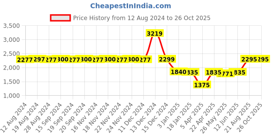 tatacliq.com adidas Navy Mid Rise Running Shorts adidas Price History Graph from 12 Aug 2024 to 26 Oct 2025