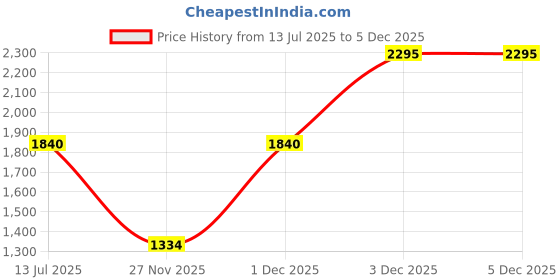 tatacliq.com adidas Navy Mid Rise Running Shorts adidas Price History Graph from 13 Jul 2025 to 5 Dec 2025