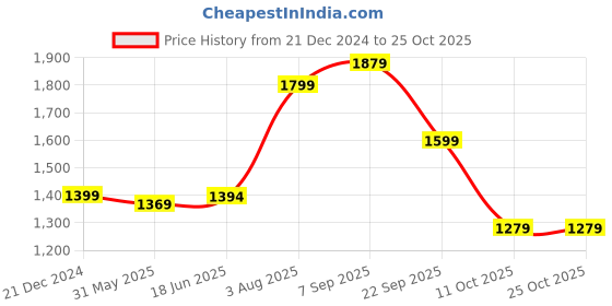 tatacliq.com adidas Navy Polo T-Shirt adidas Price History Graph from 21 Dec 2024 to 24 Oct 2025