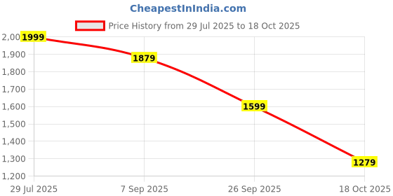 tatacliq.com adidas Navy Polo T-Shirt adidas Price History Graph from 29 Jul 2025 to 18 Oct 2025