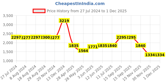 tatacliq.com adidas Navy Printed Running T-Shirt adidas Price History Graph from 27 Jul 2024 to 30 Nov 2025