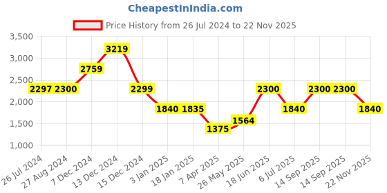 tatacliq.com adidas Navy Printed Running T-Shirt adidas Price History Graph from 26 Jul 2024 to 22 Nov 2025