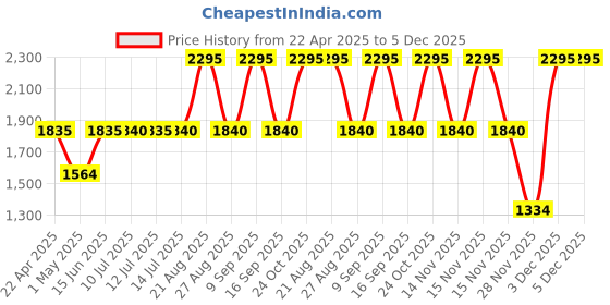 tatacliq.com adidas Navy Printed Running T-Shirt adidas Price History Graph from 22 Apr 2025 to 4 Dec 2025