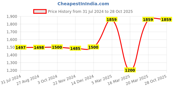 tatacliq.com adidas Navy Printed Shorts adidas Price History Graph from 31 Jul 2024 to 27 Oct 2025