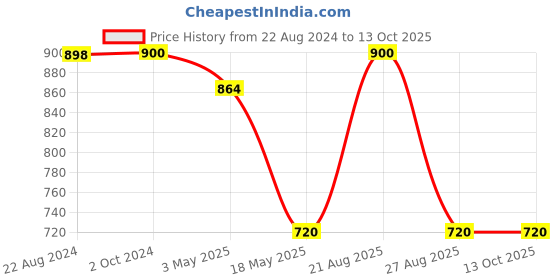 tatacliq.com adidas Navy Printed Shorts adidas Price History Graph from 22 Aug 2024 to 12 Oct 2025