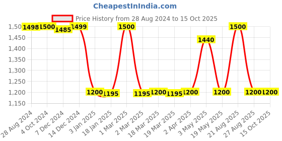 tatacliq.com adidas Navy Printed Shorts adidas Price History Graph from 28 Aug 2024 to 15 Oct 2025