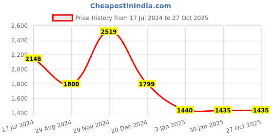 tatacliq.com adidas Navy Printed Tights adidas Price History Graph from 17 Jul 2024 to 27 Oct 2025