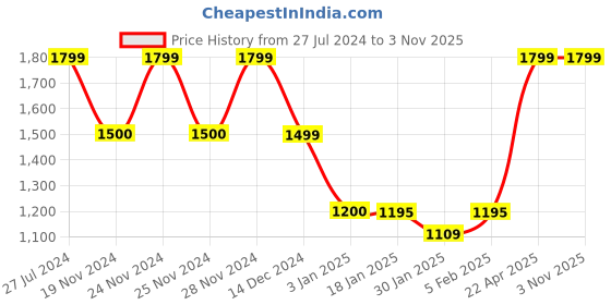 tatacliq.com adidas Navy Printed Training Tights adidas Price History Graph from 27 Jul 2024 to 1 Nov 2025
