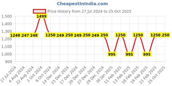 tatacliq.com adidas Navy Regular Fit 3 Striped Sports Shorts adidas Price History Graph from 27 Jul 2024 to 24 Oct 2025
