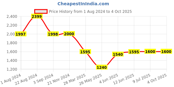 tatacliq.com adidas Navy Regular Fit Designed For Movement Sports Trackpants adidas Price History Graph from 1 Aug 2024 to 4 Oct 2025