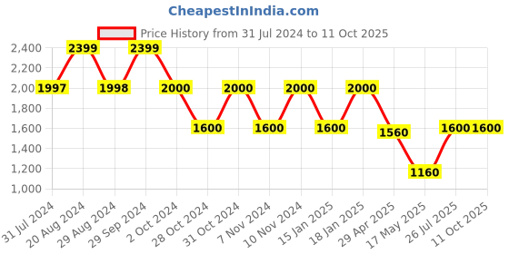 tatacliq.com adidas Navy Regular Fit Designed For Movement Sports Trackpants adidas Price History Graph from 31 Jul 2024 to 11 Oct 2025