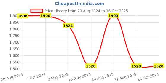 tatacliq.com adidas Navy Regular Fit Linear Single Jersey 10 Shorts adidas Price History Graph from 20 Aug 2024 to 15 Oct 2025