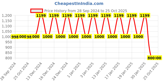 tatacliq.com Adidas Navy Regular Fit Logo Printed Shorts adidas Price History Graph from 28 Sep 2024 to 24 Oct 2025