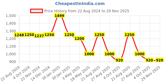 tatacliq.com adidas Navy Regular Fit M SL SJ Trackpants adidas Price History Graph from 22 Aug 2024 to 28 Nov 2025