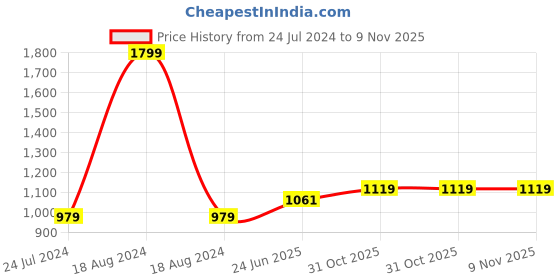 tatacliq.com Adidas Navy Regular Fit Polo T-Shirt adidas Price History Graph from 24 Jul 2024 to 8 Nov 2025