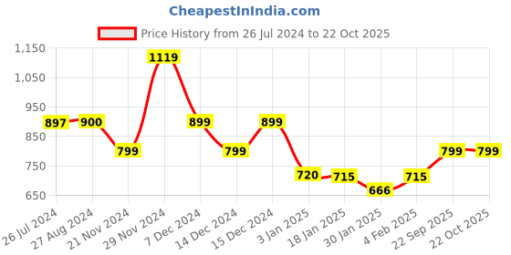 tatacliq.com Adidas Navy Regular Fit Polo T-Shirt adidas Price History Graph from 26 Jul 2024 to 22 Oct 2025