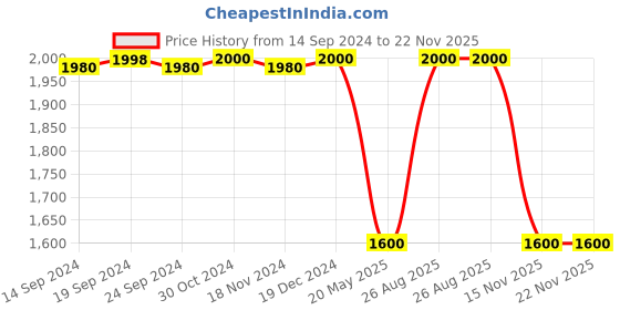 tatacliq.com adidas Navy Regular Fit Round Neck Striped Sweatshirt adidas Price History Graph from 14 Sep 2024 to 22 Nov 2025
