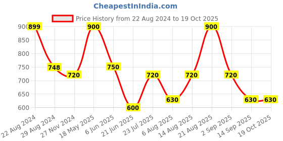 tatacliq.com Adidas Navy Regular Fit Shorts adidas Price History Graph from 22 Aug 2024 to 18 Oct 2025