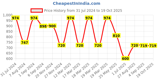tatacliq.com Adidas Navy Regular Fit Shorts adidas Price History Graph from 31 Jul 2024 to 18 Oct 2025