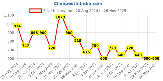 tatacliq.com Adidas Navy Regular Fit Shorts adidas Price History Graph from 28 Aug 2024 to 26 Nov 2025