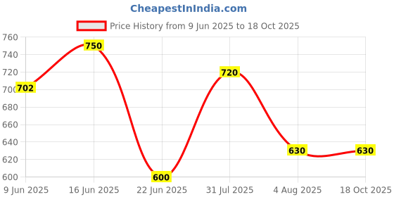 tatacliq.com Adidas Navy Regular Fit Shorts adidas Price History Graph from 9 Jun 2025 to 18 Oct 2025