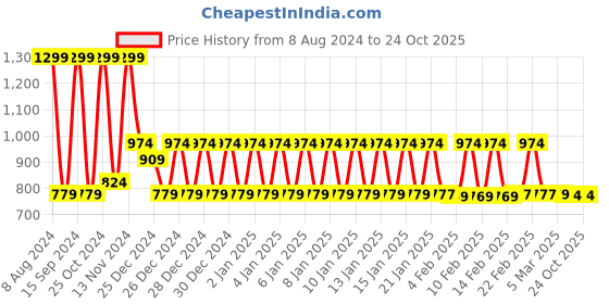tatacliq.com Adidas Navy Regular Fit T-Shirt adidas Price History Graph from 8 Aug 2024 to 24 Oct 2025