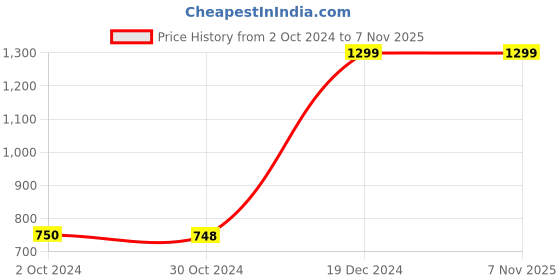 tatacliq.com Adidas Navy Regular Fit T-Shirt adidas Price History Graph from 2 Oct 2024 to 6 Nov 2025