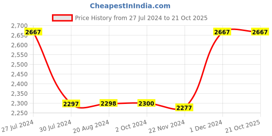tatacliq.com adidas Navy Regular Fit Tiro Sports Trackpants adidas Price History Graph from 27 Jul 2024 to 20 Oct 2025