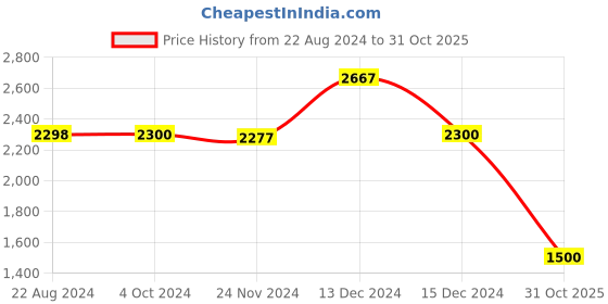 tatacliq.com adidas Navy Regular Fit Tiro Sports Trackpants adidas Price History Graph from 22 Aug 2024 to 31 Oct 2025
