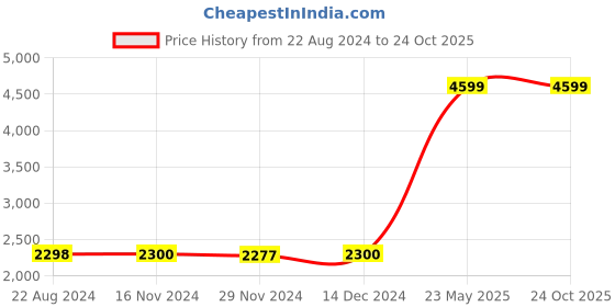 tatacliq.com adidas Navy Regular Fit Tiro Sports Trackpants adidas Price History Graph from 22 Aug 2024 to 23 Oct 2025
