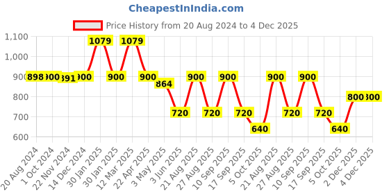 tatacliq.com Adidas Navy Regular Fit Track Pants adidas Price History Graph from 20 Aug 2024 to 3 Dec 2025