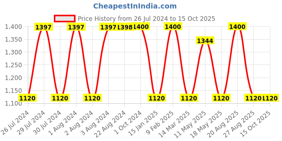 tatacliq.com adidas Navy Regular Fit Trackpants adidas Price History Graph from 26 Jul 2024 to 14 Oct 2025