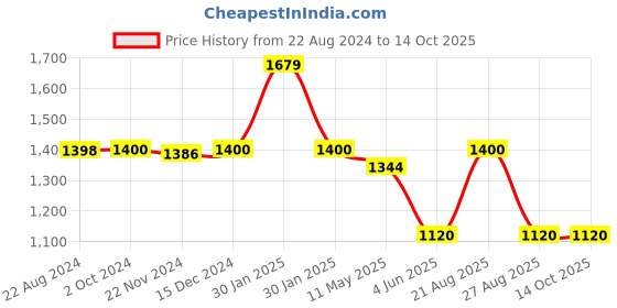 tatacliq.com adidas Navy Regular Fit Trackpants adidas Price History Graph from 22 Aug 2024 to 14 Oct 2025