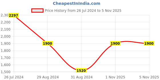 tatacliq.com Adidas Navy Regular Fit Trackpants adidas Price History Graph from 26 Jul 2024 to 5 Nov 2025