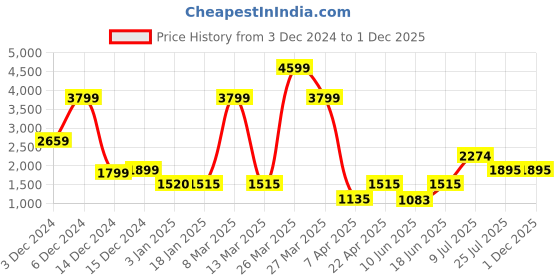 tatacliq.com Adidas Navy Regular Fit Trackpants adidas Price History Graph from 3 Dec 2024 to 1 Dec 2025