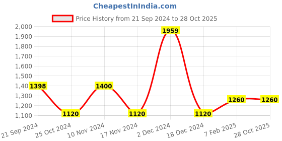 tatacliq.com adidas Navy Regular Fit Trackpants adidas Price History Graph from 21 Sep 2024 to 27 Oct 2025
