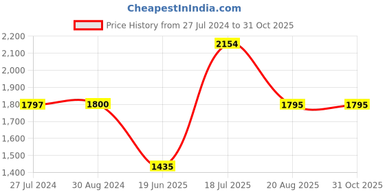 tatacliq.com adidas Navy Running Shorts adidas Price History Graph from 27 Jul 2024 to 30 Oct 2025