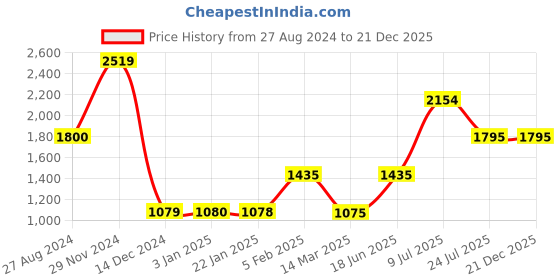 tatacliq.com adidas Navy Running Shorts adidas Price History Graph from 27 Aug 2024 to 21 Dec 2025