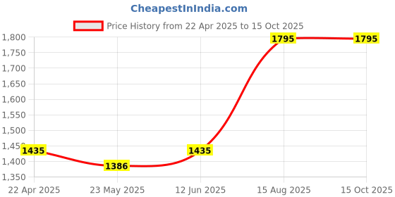 tatacliq.com adidas Navy Running Shorts adidas Price History Graph from 22 Apr 2025 to 13 Oct 2025
