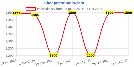 tatacliq.com adidas Navy Running T-Shirt adidas Price History Graph from 27 Jul 2024 to 25 Oct 2025