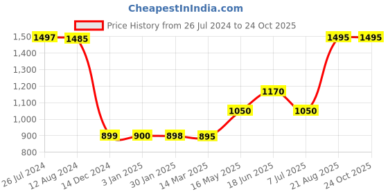 tatacliq.com adidas Navy Running T-Shirt adidas Price History Graph from 26 Jul 2024 to 22 Oct 2025