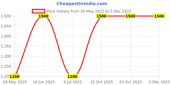 tatacliq.com adidas Navy Running T-Shirt adidas Price History Graph from 29 May 2025 to 5 Dec 2025