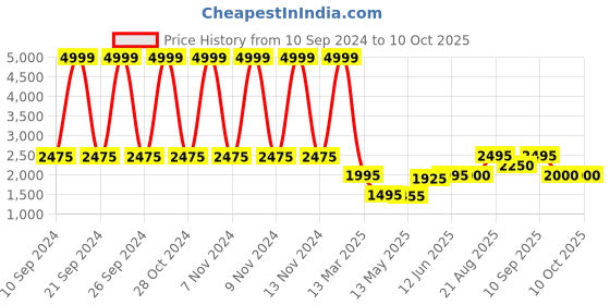 tatacliq.com adidas Navy Slim Fit Designed For Training Workout Joggers adidas Price History Graph from 10 Sep 2024 to 4 Oct 2025