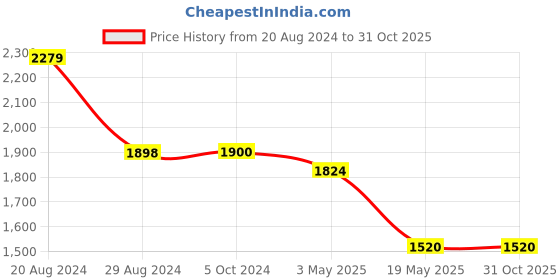 tatacliq.com Adidas Navy Striped Hoodie adidas Price History Graph from 20 Aug 2024 to 31 Oct 2025